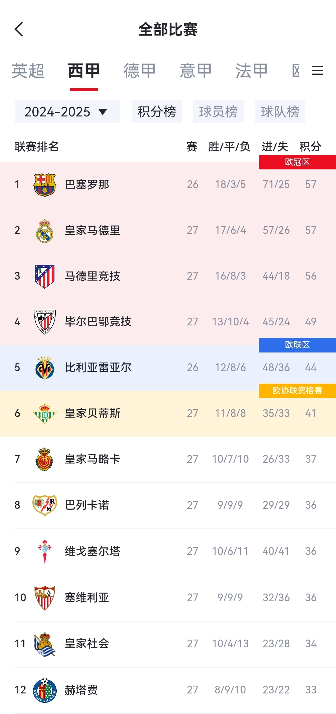 皇马豪取八连胜,登顶积分榜的简单介绍 皇马豪取八连胜,登顶积分榜的简单介绍