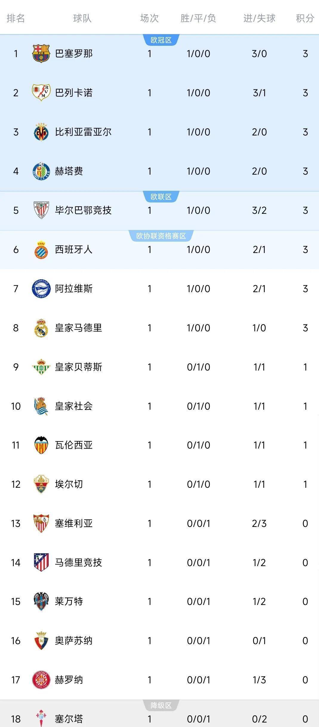 关于皇马新赛季启动艰难,战绩不如人意的信息 关于皇马新赛季启动艰难,战绩不如人意的信息