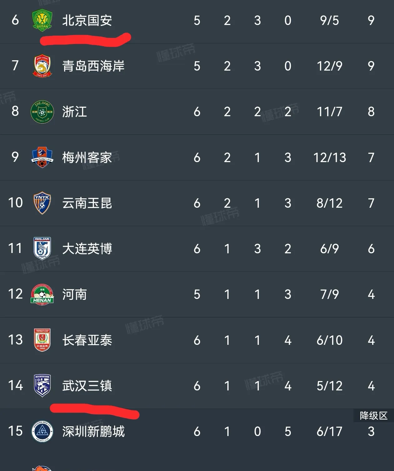 包含中超劲旅小胜,继续领跑积分榜,冲击冠军的词条 包含中超劲旅小胜,继续领跑积分榜,冲击冠军的词条