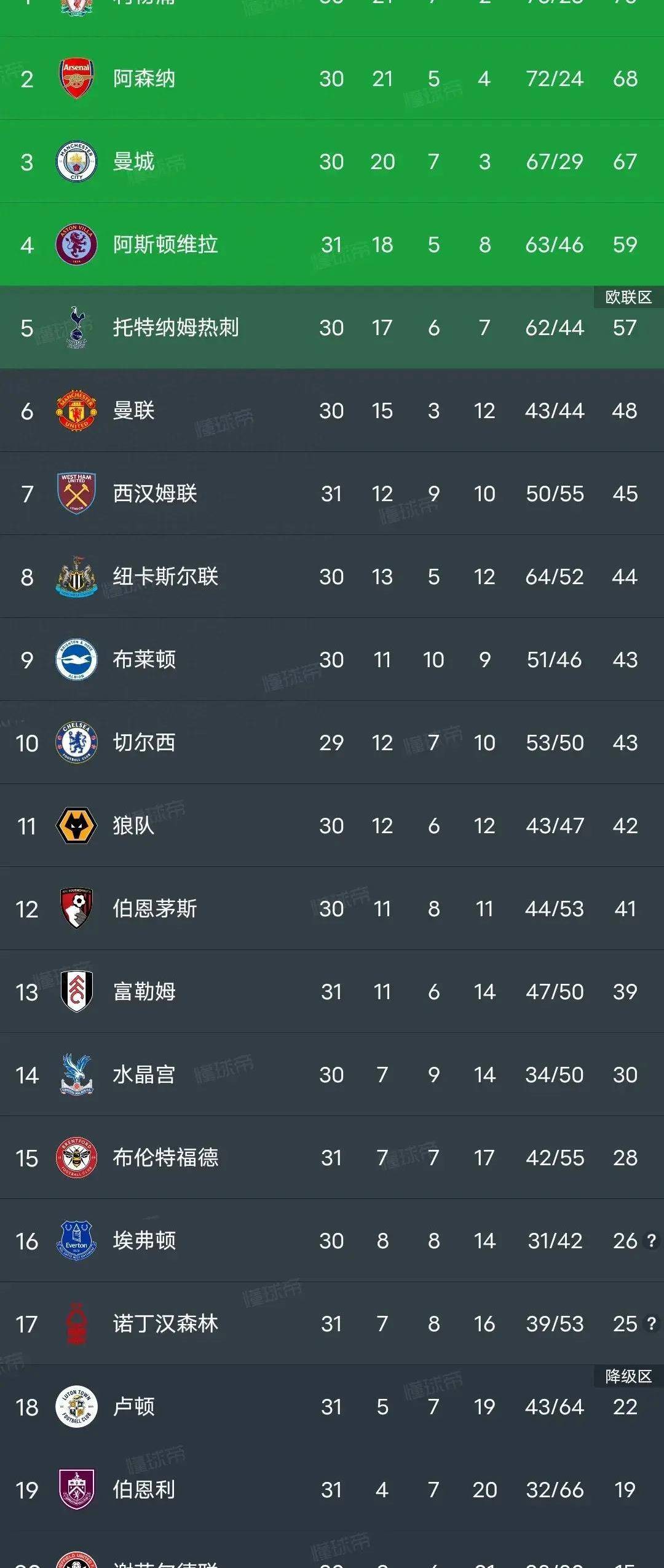 利物浦客场战平，积分榜上略有落后